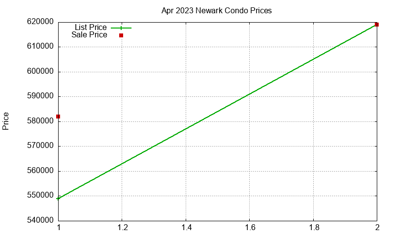 Newark Condos Just Sold 2023-04
