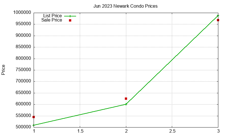 Newark Condos Just Sold 2023-06