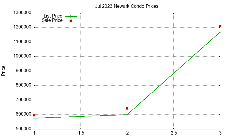 Newark Condos Just Sold 2023-07