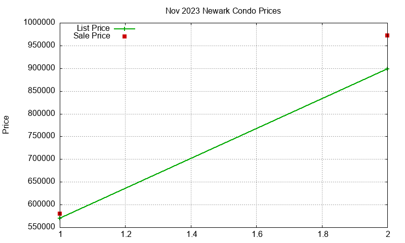 Newark Condos Just Sold 2023-11