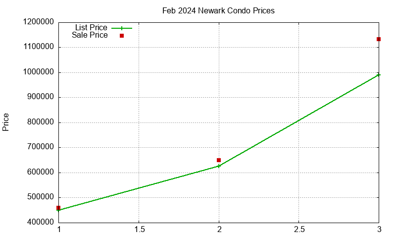 Newark Condos Just Sold 2024-02