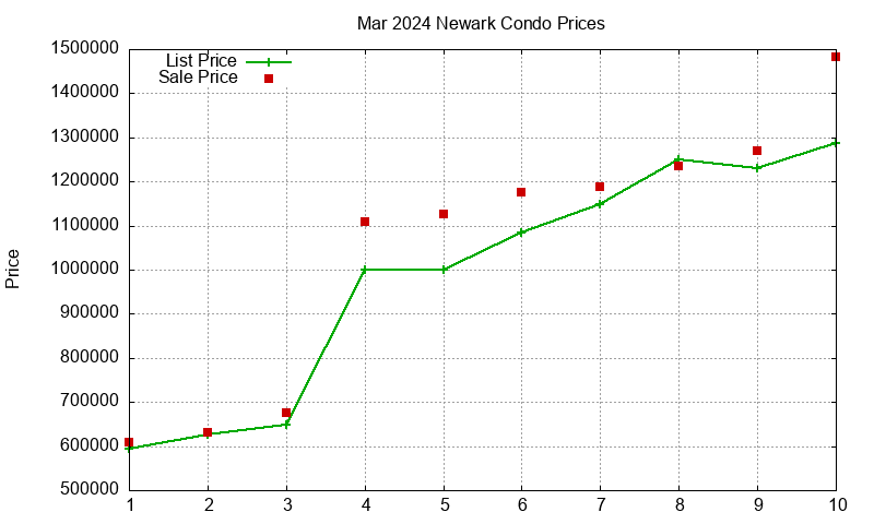 Newark Condos Just Sold 2024-03