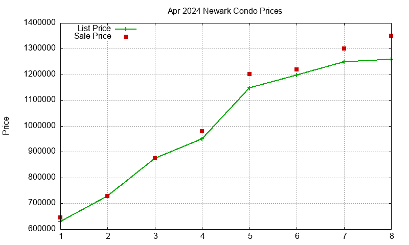 Newark Condos Just Sold 2024-04