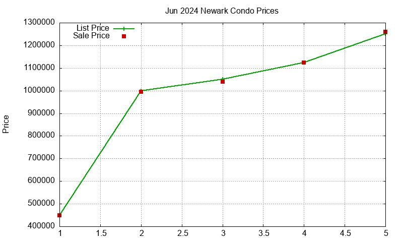 Newark Condos Just Sold 2024-06