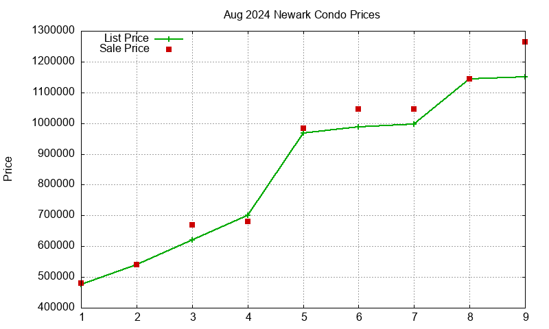 Newark Condos Just Sold 2024-08