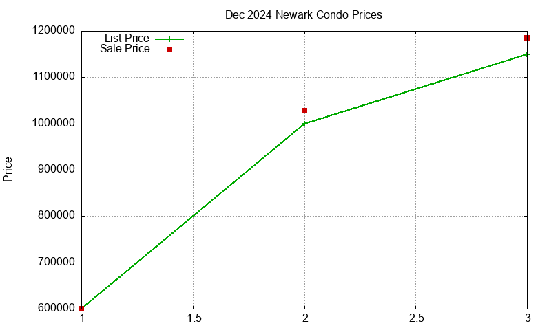 Newark Condos Just Sold 2024-12