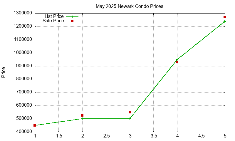 Newark Condos Just Sold 2025-05