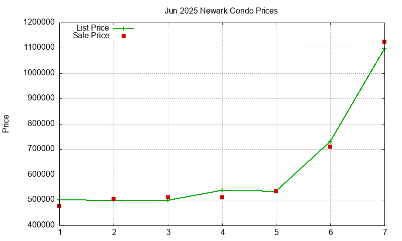 Newark Condos Just Sold 2025-06