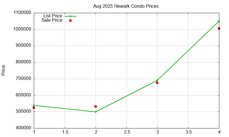Newark Condos Just Sold 2025-08