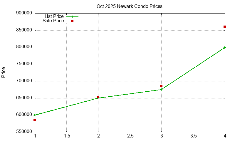 Newark Condos Just Sold 2025-10