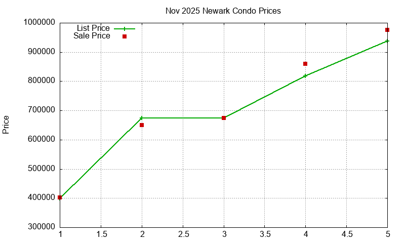 Newark Condos Just Sold 2025-11
