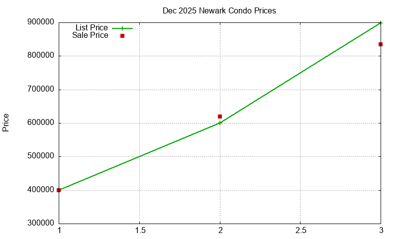 Newark Condos Just Sold 2025-12