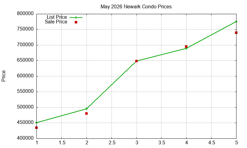 Newark Condos Just Sold 2026-05