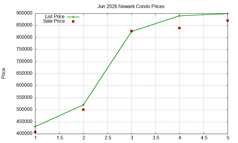 Newark Condos Just Sold 2026-06