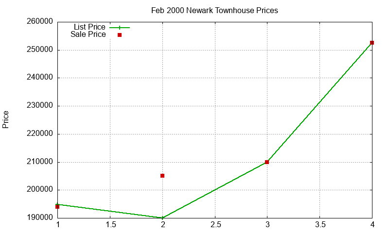 Newark Townhouses Just Sold 2000-02 Newark Townhouses Just Sold 2000-02