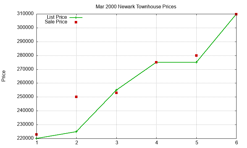 Newark Townhouses Just Sold 2000-03 Newark Townhouses Just Sold 2000-03