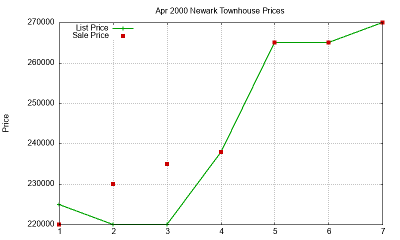 Newark Townhouses Just Sold 2000-04 Newark Townhouses Just Sold 2000-04