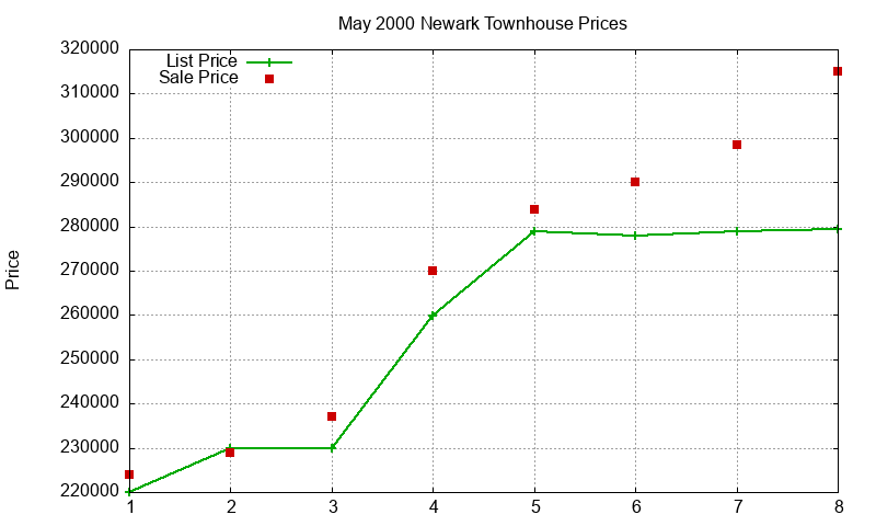 Newark Townhouses Just Sold 2000-05 Newark Townhouses Just Sold 2000-05