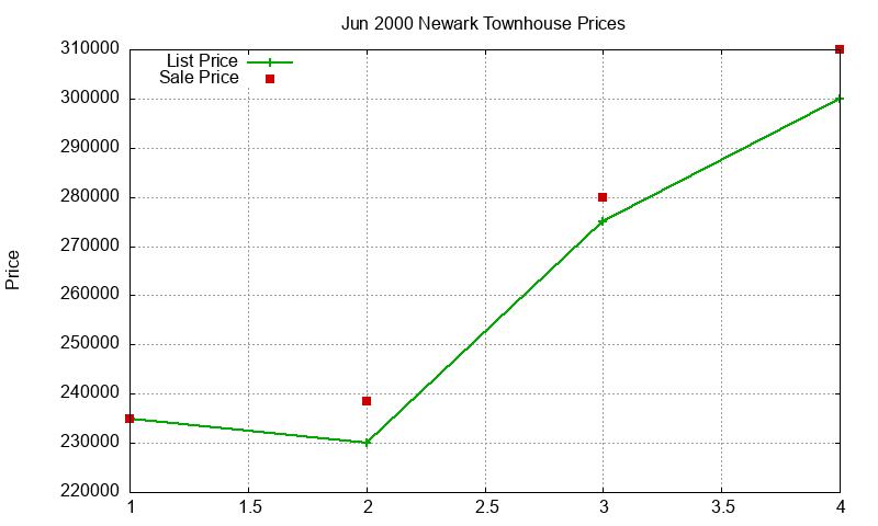 Newark Townhouses Just Sold 2000-06 Newark Townhouses Just Sold 2000-06