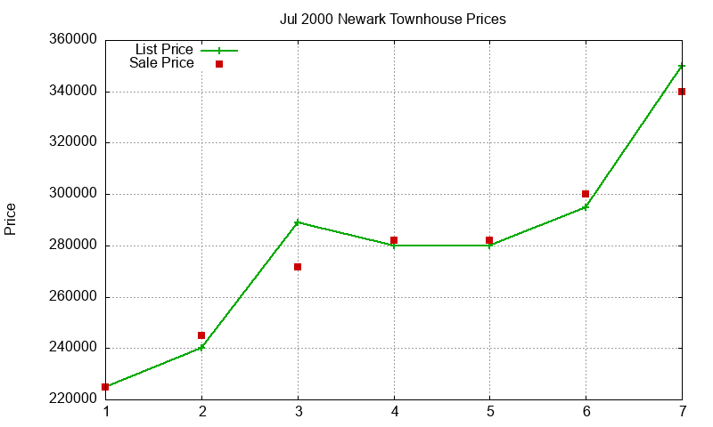 Newark Townhouses Just Sold 2000-07 Newark Townhouses Just Sold 2000-07