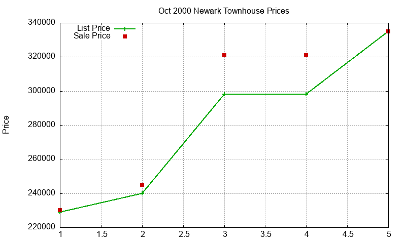 Newark Townhouses Just Sold 2000-10 Newark Townhouses Just Sold 2000-10