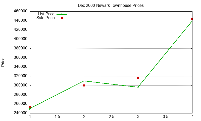 Newark Townhouses Just Sold 2000-12 Newark Townhouses Just Sold 2000-12