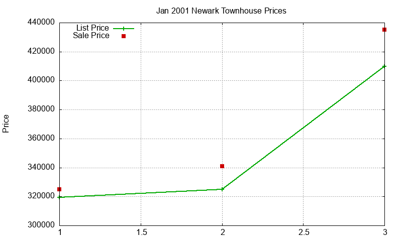 Newark Townhouses Just Sold 2001-01 Newark Townhouses Just Sold 2001-01