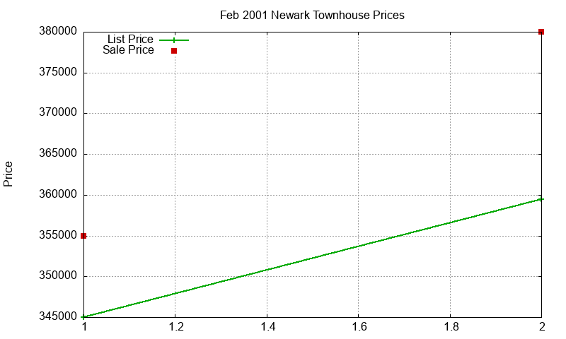 Newark Townhouses Just Sold 2001-02 Newark Townhouses Just Sold 2001-02