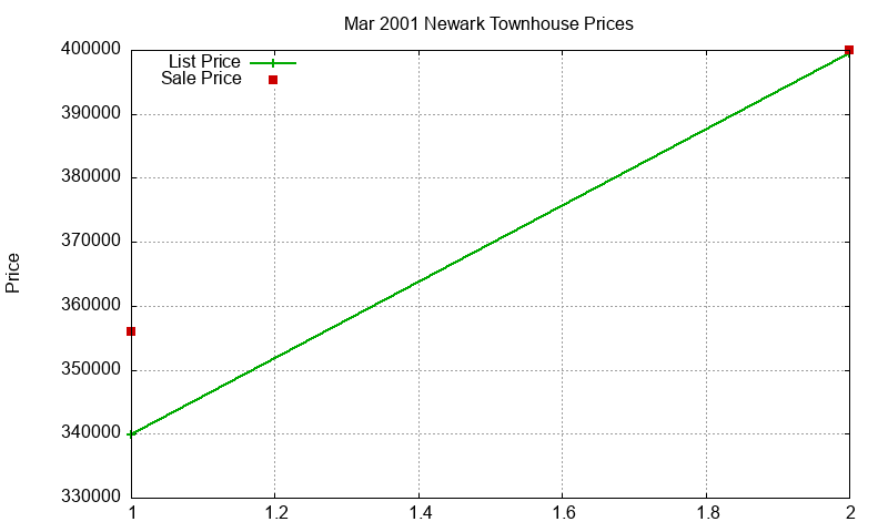 Newark Townhouses Just Sold 2001-03 Newark Townhouses Just Sold 2001-03