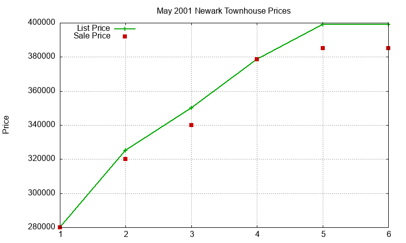 Newark Townhouses Just Sold 2001-05 Newark Townhouses Just Sold 2001-05