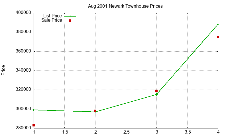 Newark Townhouses Just Sold 2001-08 Newark Townhouses Just Sold 2001-08