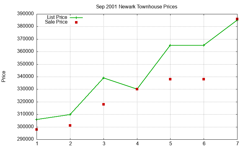 Newark Townhouses Just Sold 2001-09