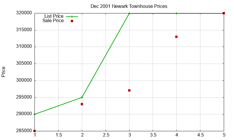 Newark Townhouses Just Sold 2001-12 Newark Townhouses Just Sold 2001-12