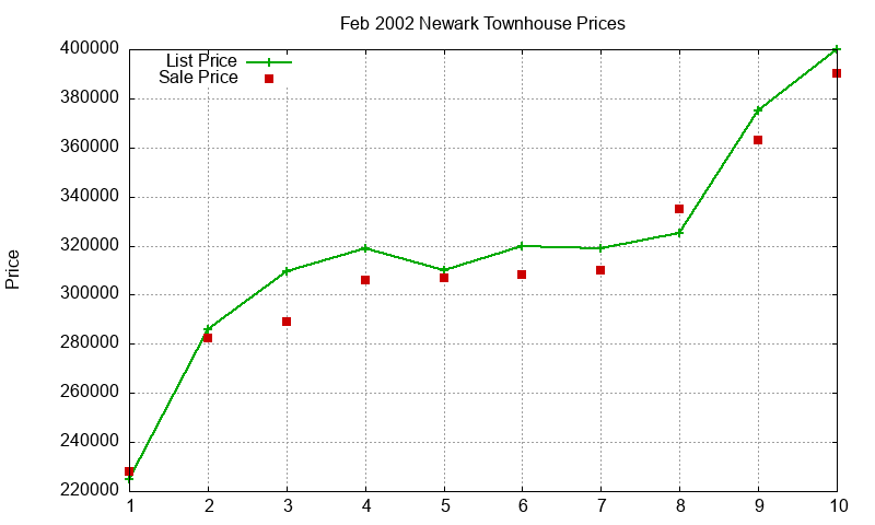 Newark Townhouses Just Sold 2002-02 Newark Townhouses Just Sold 2002-02