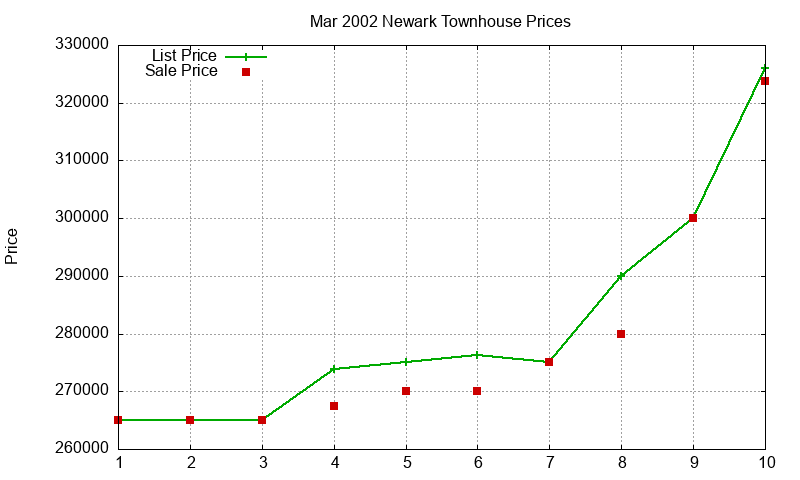 Newark Townhouses Just Sold 2002-03 Newark Townhouses Just Sold 2002-03