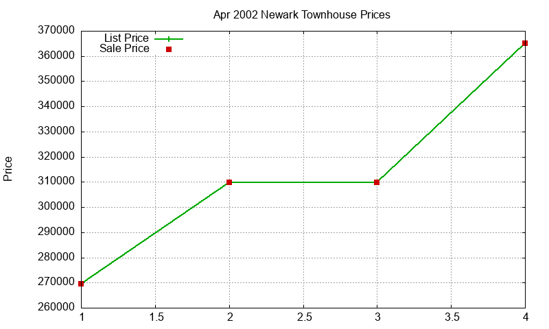 Newark Townhouses Just Sold 2002-04 Newark Townhouses Just Sold 2002-04