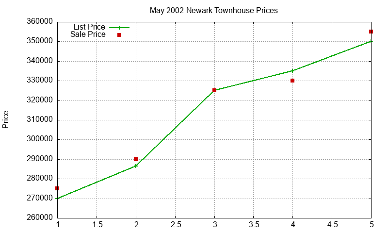 Newark Townhouses Just Sold 2002-05 Newark Townhouses Just Sold 2002-05