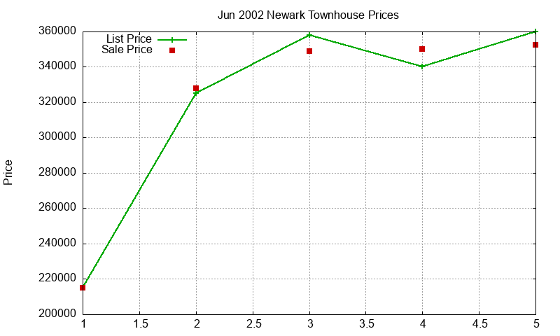Newark Townhouses Just Sold 2002-06 Newark Townhouses Just Sold 2002-06