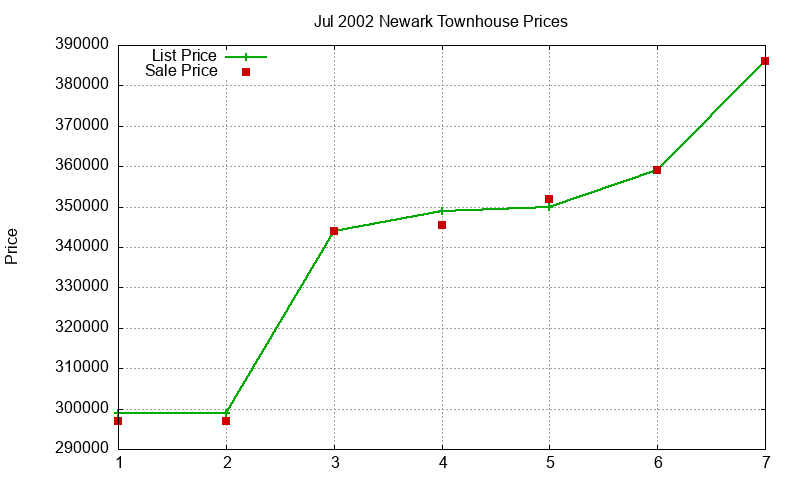 Newark Townhouses Just Sold 2002-07 Newark Townhouses Just Sold 2002-07