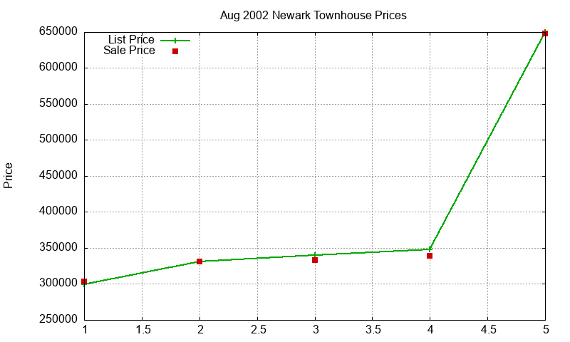 Newark Townhouses Just Sold 2002-08 Newark Townhouses Just Sold 2002-08
