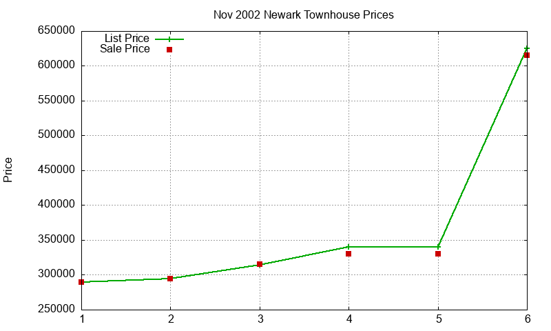 Newark Townhouses Just Sold 2002-11 Newark Townhouses Just Sold 2002-11