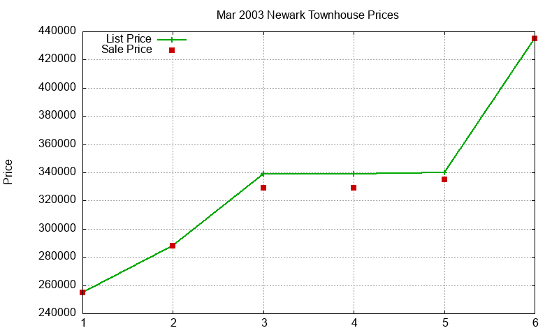 Newark Townhouses Just Sold 2003-03 Newark Townhouses Just Sold 2003-03