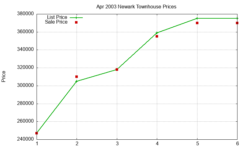 Newark Townhouses Just Sold 2003-04 Newark Townhouses Just Sold 2003-04