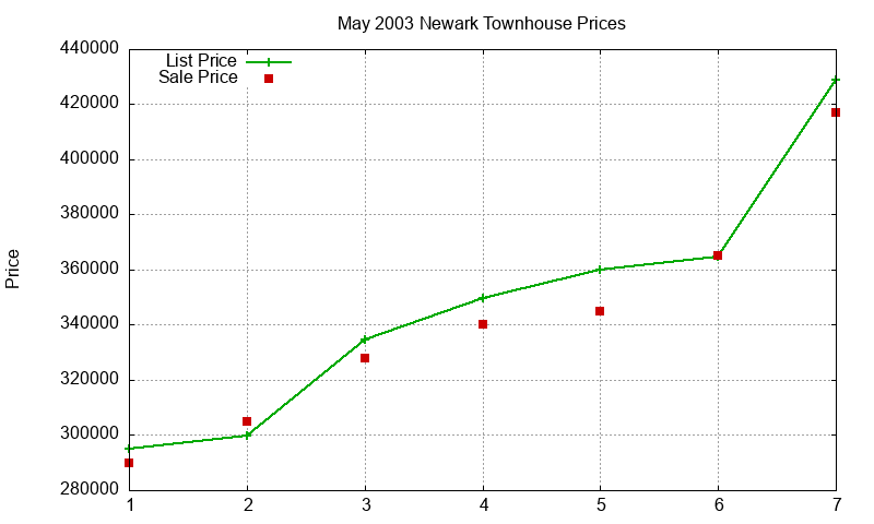 Newark Townhouses Just Sold 2003-05 Newark Townhouses Just Sold 2003-05