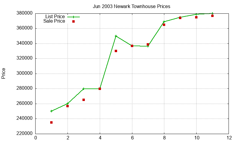 Newark Townhouses Just Sold 2003-06 Newark Townhouses Just Sold 2003-06