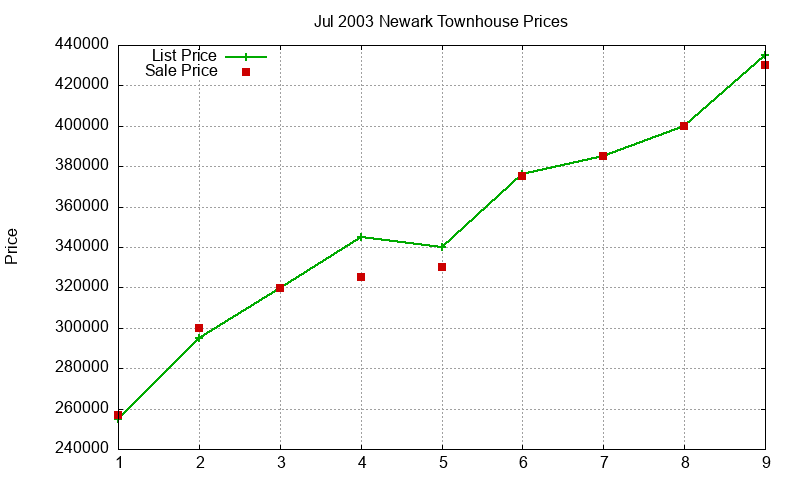 Newark Townhouses Just Sold 2003-07 Newark Townhouses Just Sold 2003-07
