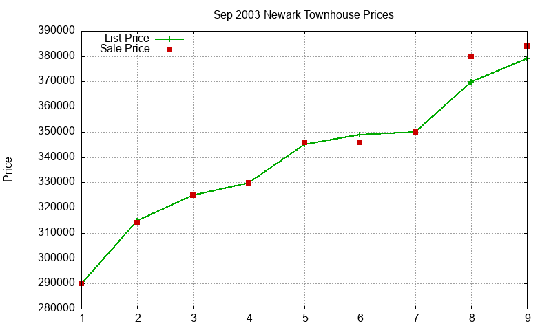 Newark Townhouses Just Sold 2003-09 Newark Townhouses Just Sold 2003-09