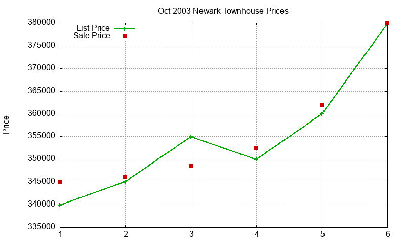 Newark Townhouses Just Sold 2003-10 Newark Townhouses Just Sold 2003-10