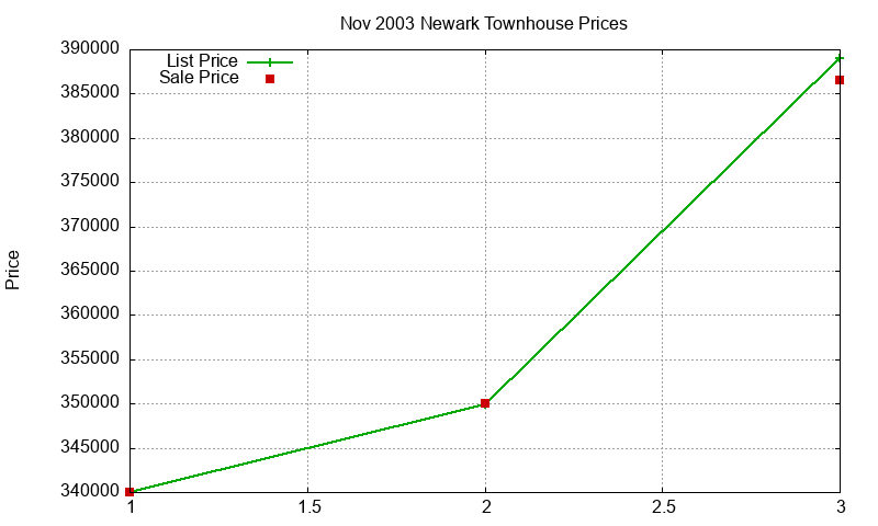 Newark Townhouses Just Sold 2003-11 Newark Townhouses Just Sold 2003-11