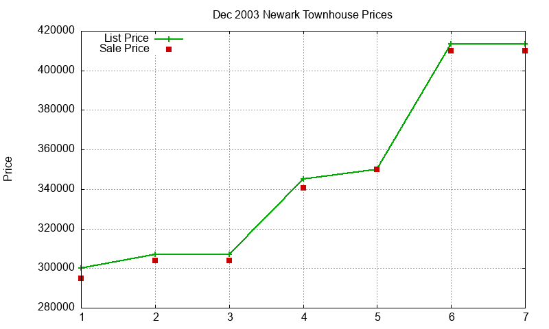 Newark Townhouses Just Sold 2003-12 Newark Townhouses Just Sold 2003-12